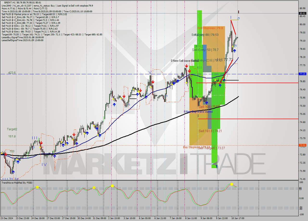 BRENT MultiTimeframe analysis at date 2025.01.13 03:00