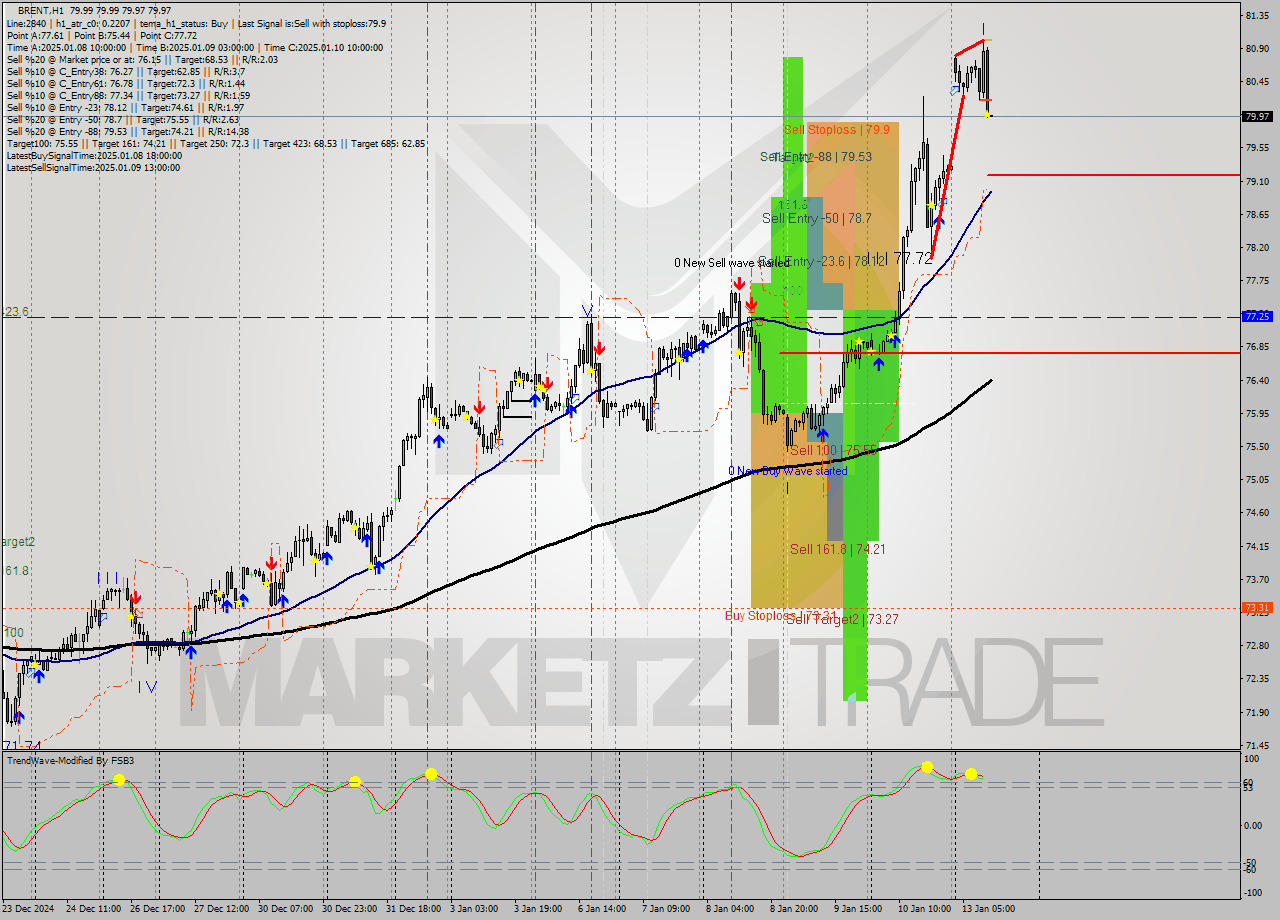 BRENT MultiTimeframe analysis at date 2025.01.13 12:00