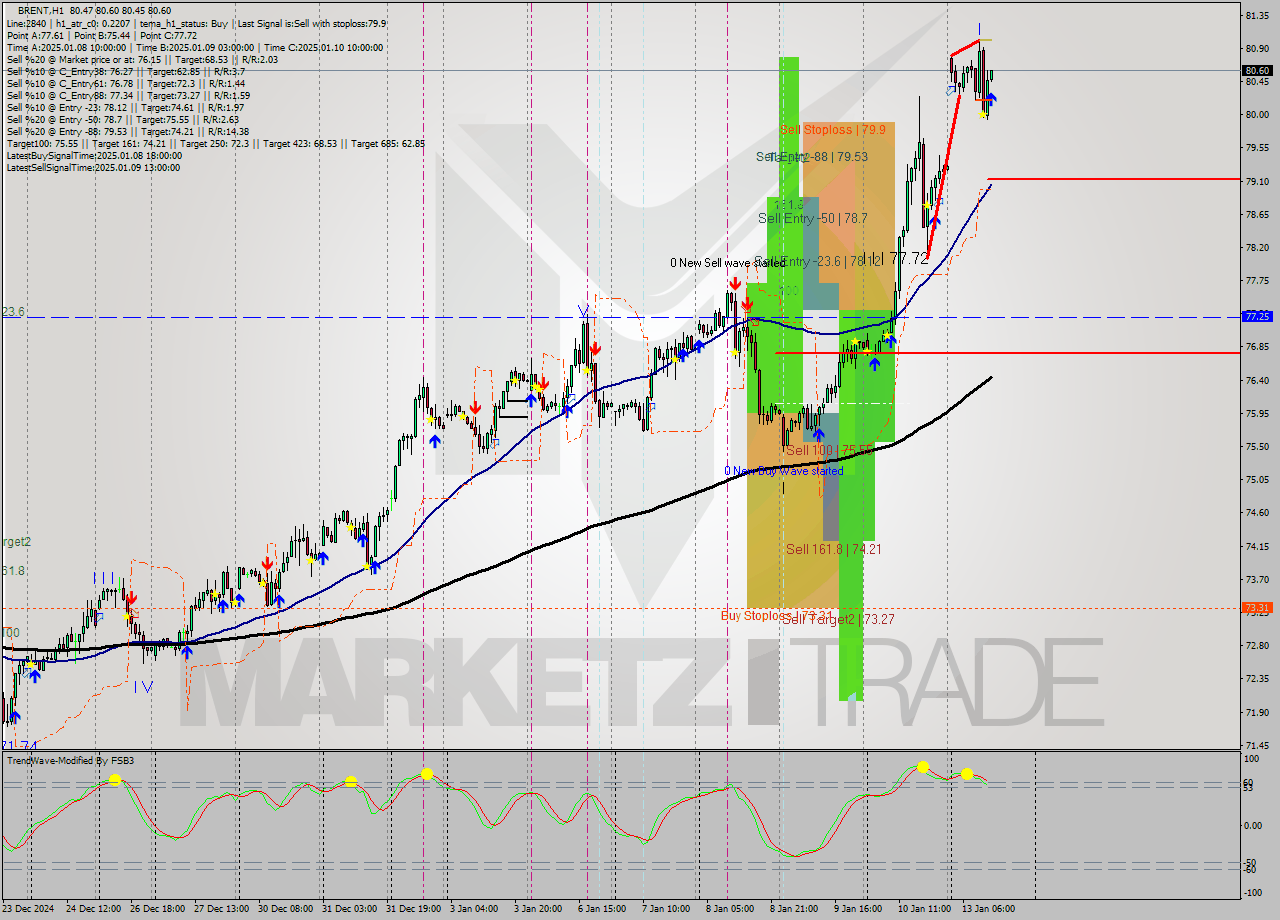 BRENT MultiTimeframe analysis at date 2025.01.13 13:14