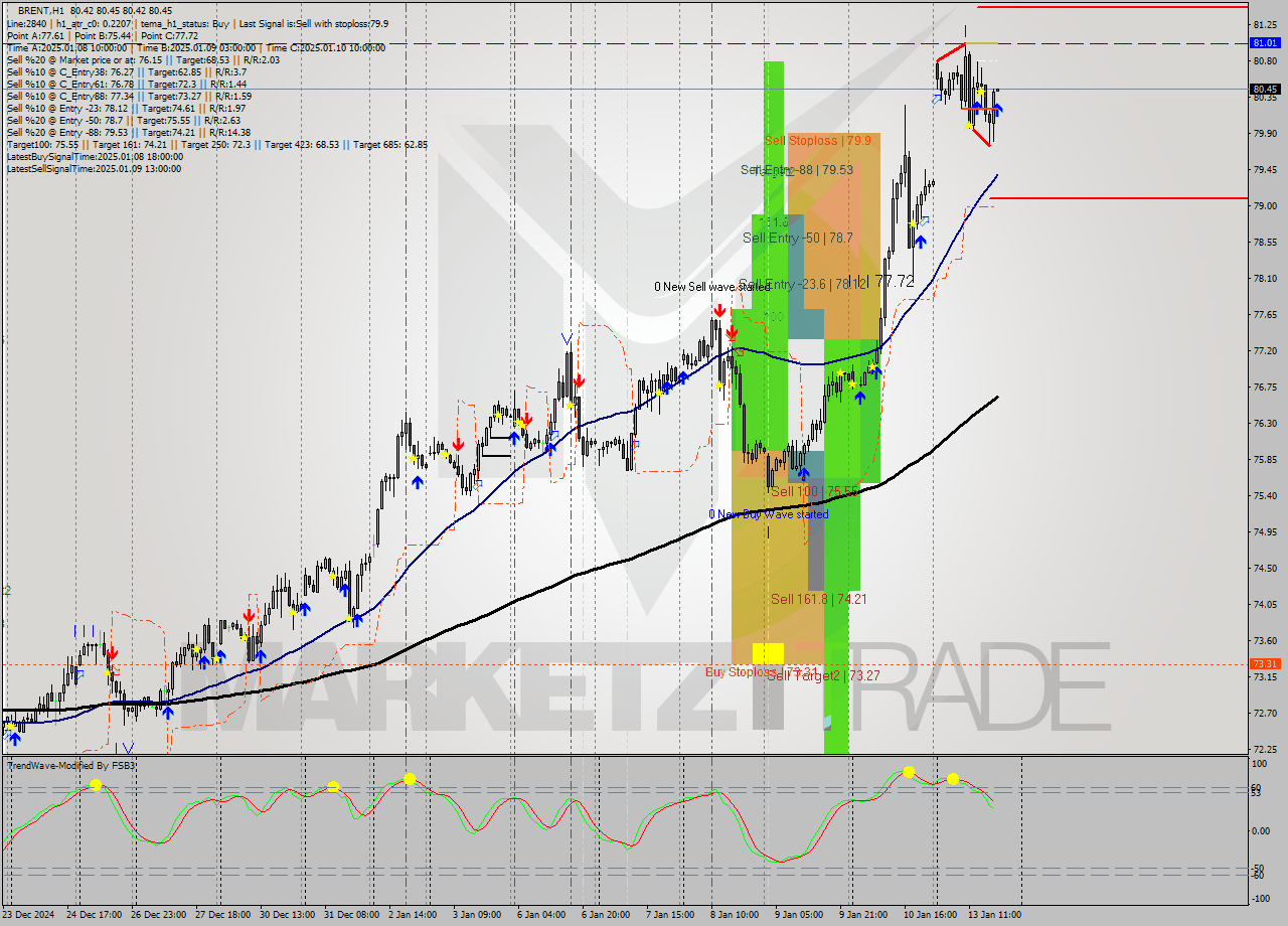 BRENT MultiTimeframe analysis at date 2025.01.13 18:00