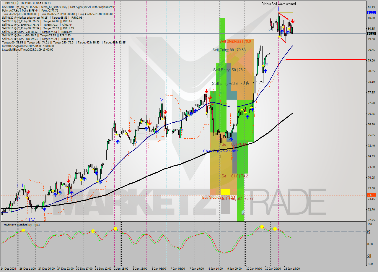 BRENT MultiTimeframe analysis at date 2025.01.13 22:47