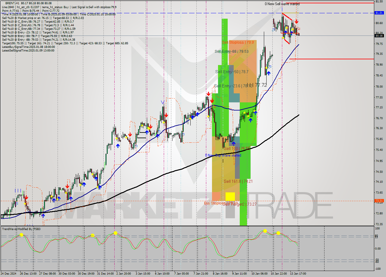 BRENT MultiTimeframe analysis at date 2025.01.14 03:01