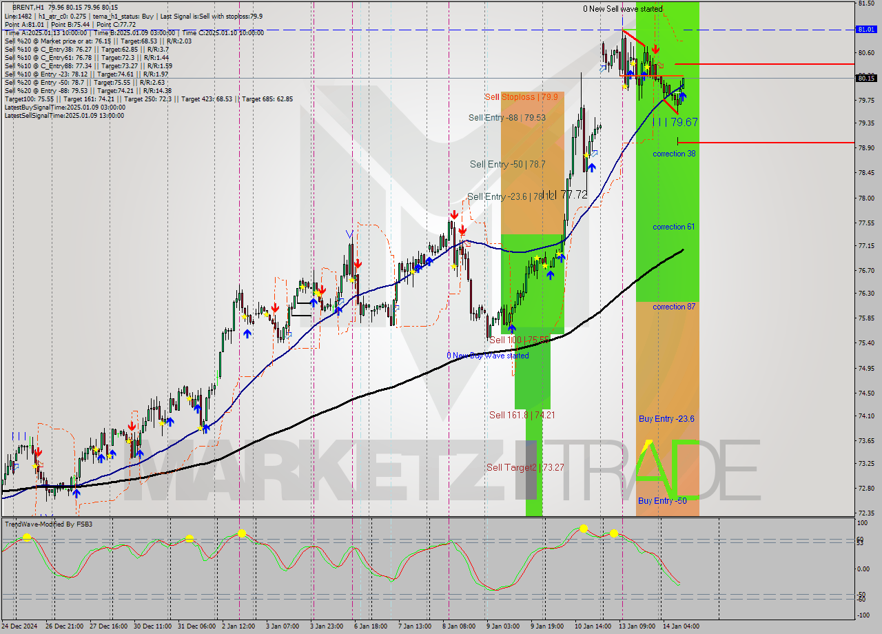 BRENT MultiTimeframe analysis at date 2025.01.14 11:03