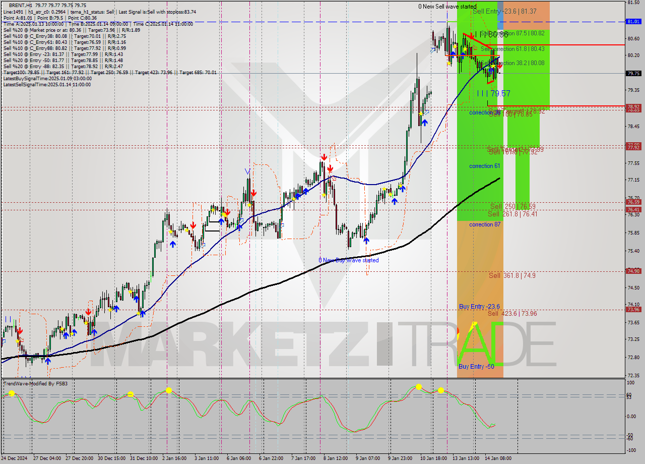 BRENT MultiTimeframe analysis at date 2025.01.14 15:00