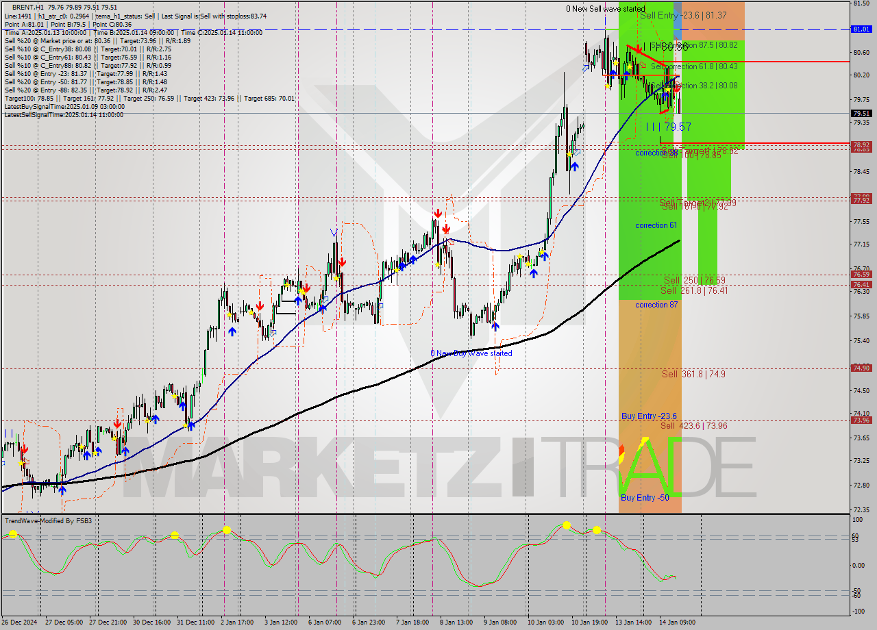 BRENT MultiTimeframe analysis at date 2025.01.14 16:58