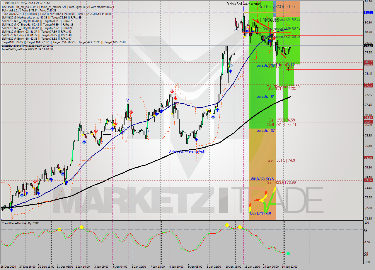 BRENT MultiTimeframe analysis at date 2025.01.15 08:22