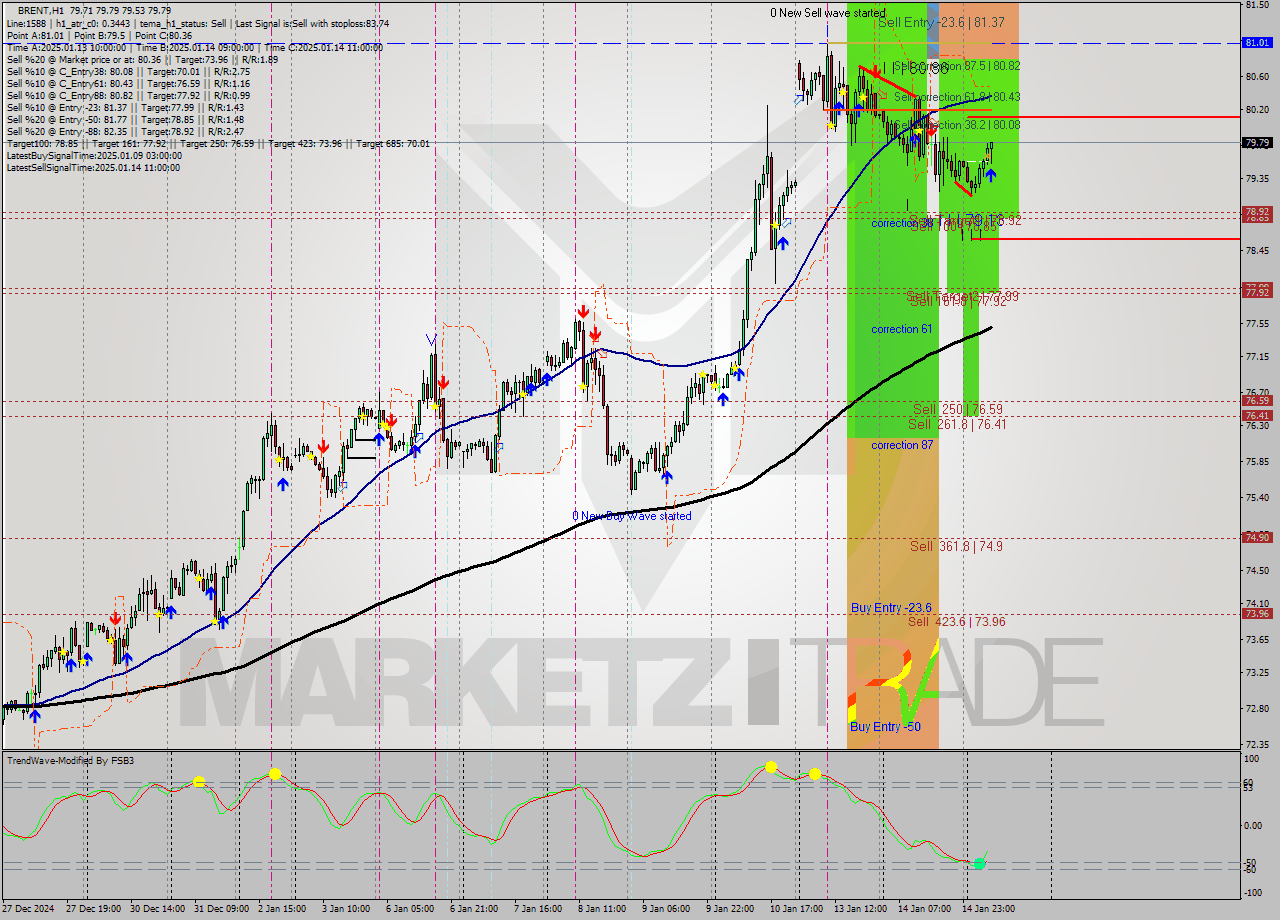 BRENT MultiTimeframe analysis at date 2025.01.15 09:32