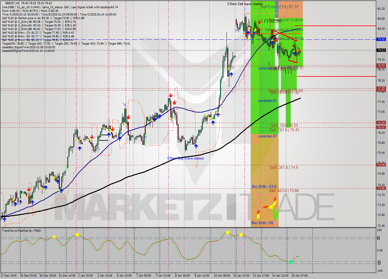 BRENT MultiTimeframe analysis at date 2025.01.15 14:05