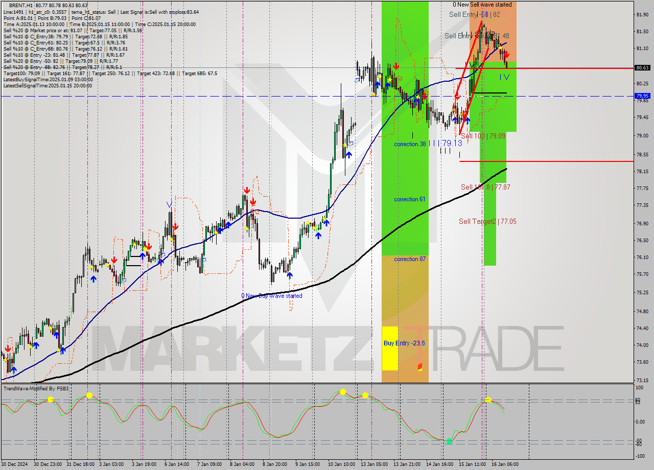 BRENT MultiTimeframe analysis at date 2025.01.16 13:11