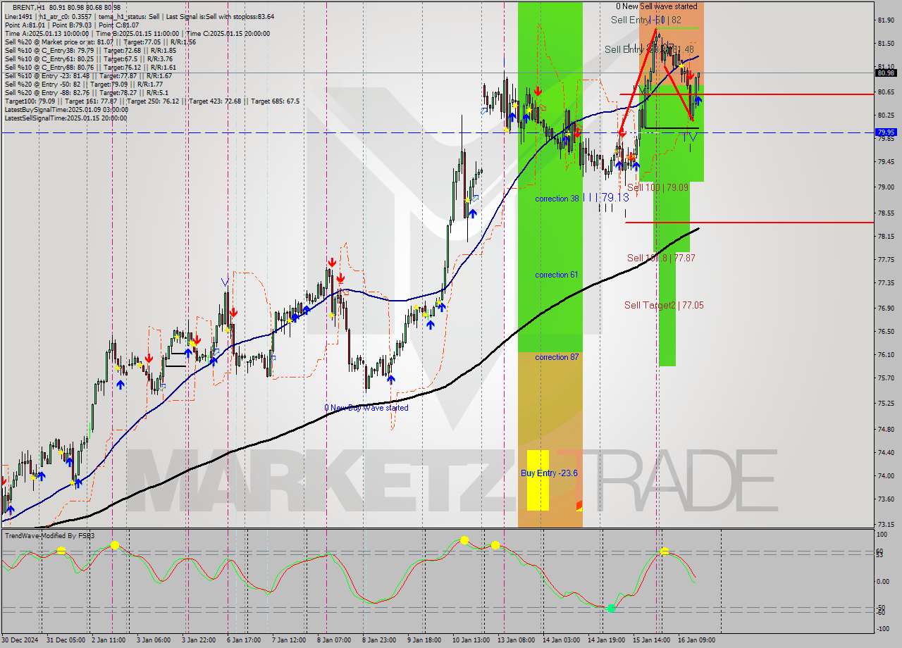 BRENT MultiTimeframe analysis at date 2025.01.16 16:25