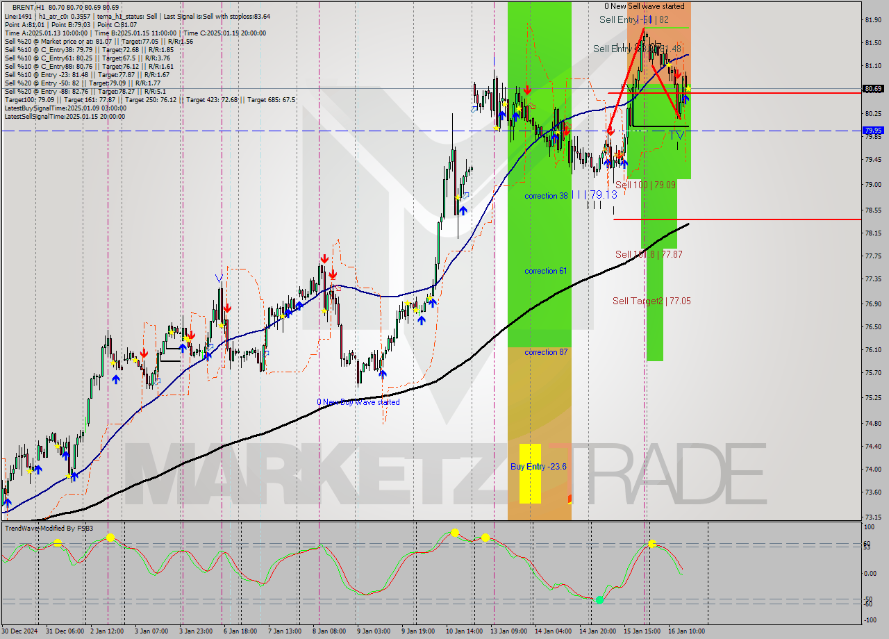 BRENT MultiTimeframe analysis at date 2025.01.16 17:00