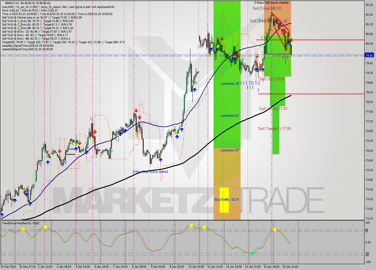 BRENT MultiTimeframe analysis at date 2025.01.16 18:07