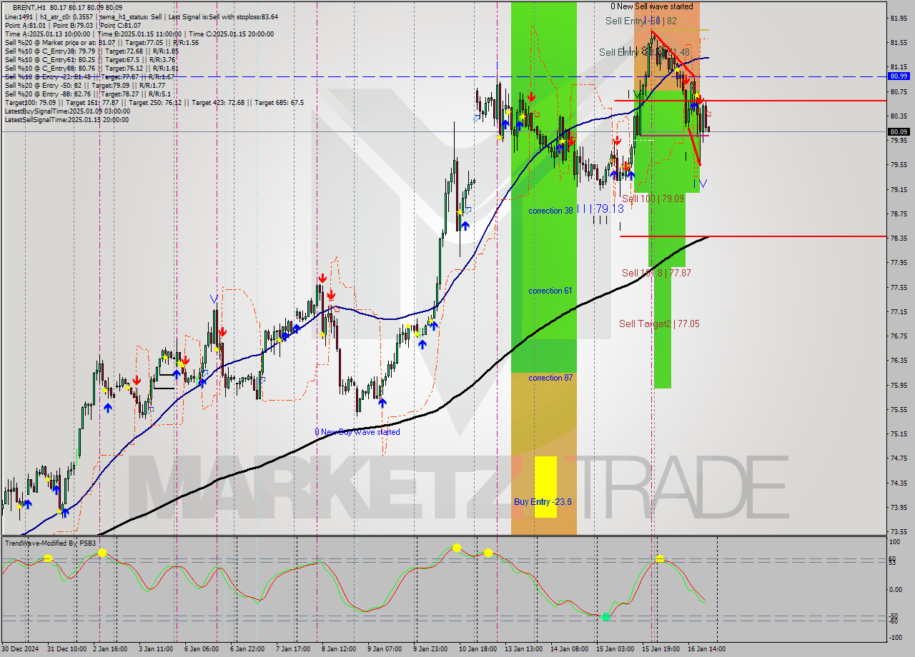 BRENT MultiTimeframe analysis at date 2025.01.16 21:00