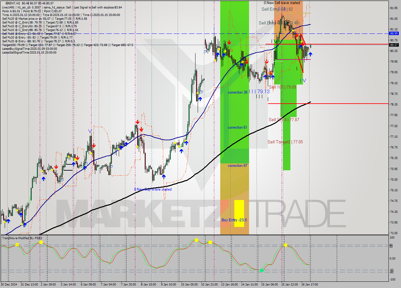 BRENT MultiTimeframe analysis at date 2025.01.17 03:01