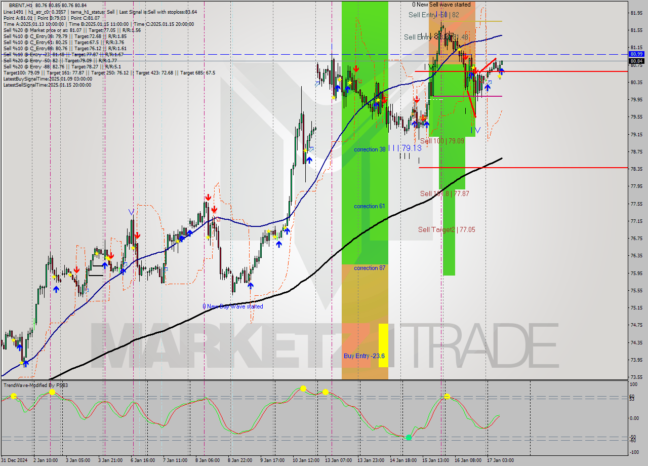 BRENT MultiTimeframe analysis at date 2025.01.17 10:03