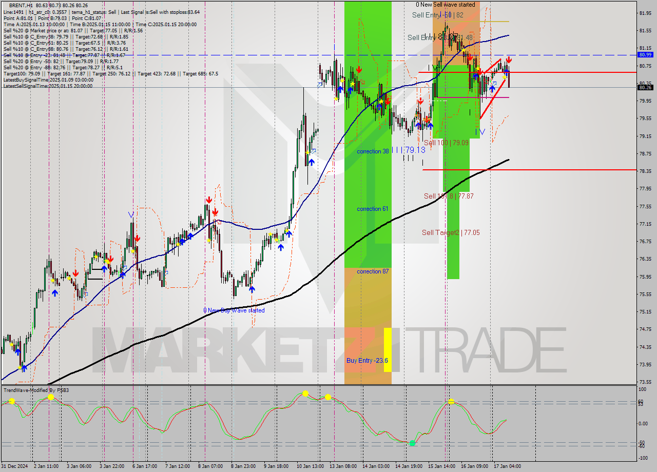 BRENT MultiTimeframe analysis at date 2025.01.17 11:42