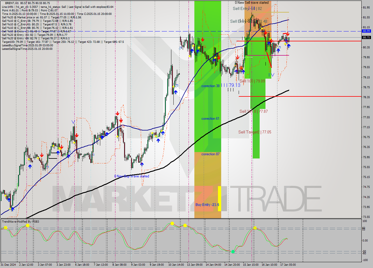 BRENT MultiTimeframe analysis at date 2025.01.17 12:04