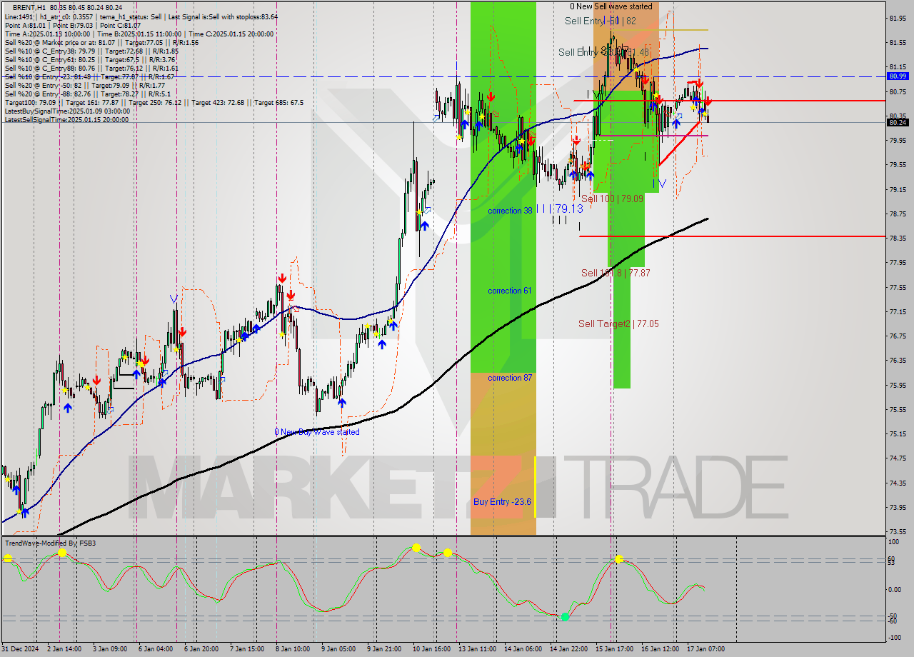 BRENT MultiTimeframe analysis at date 2025.01.17 14:09