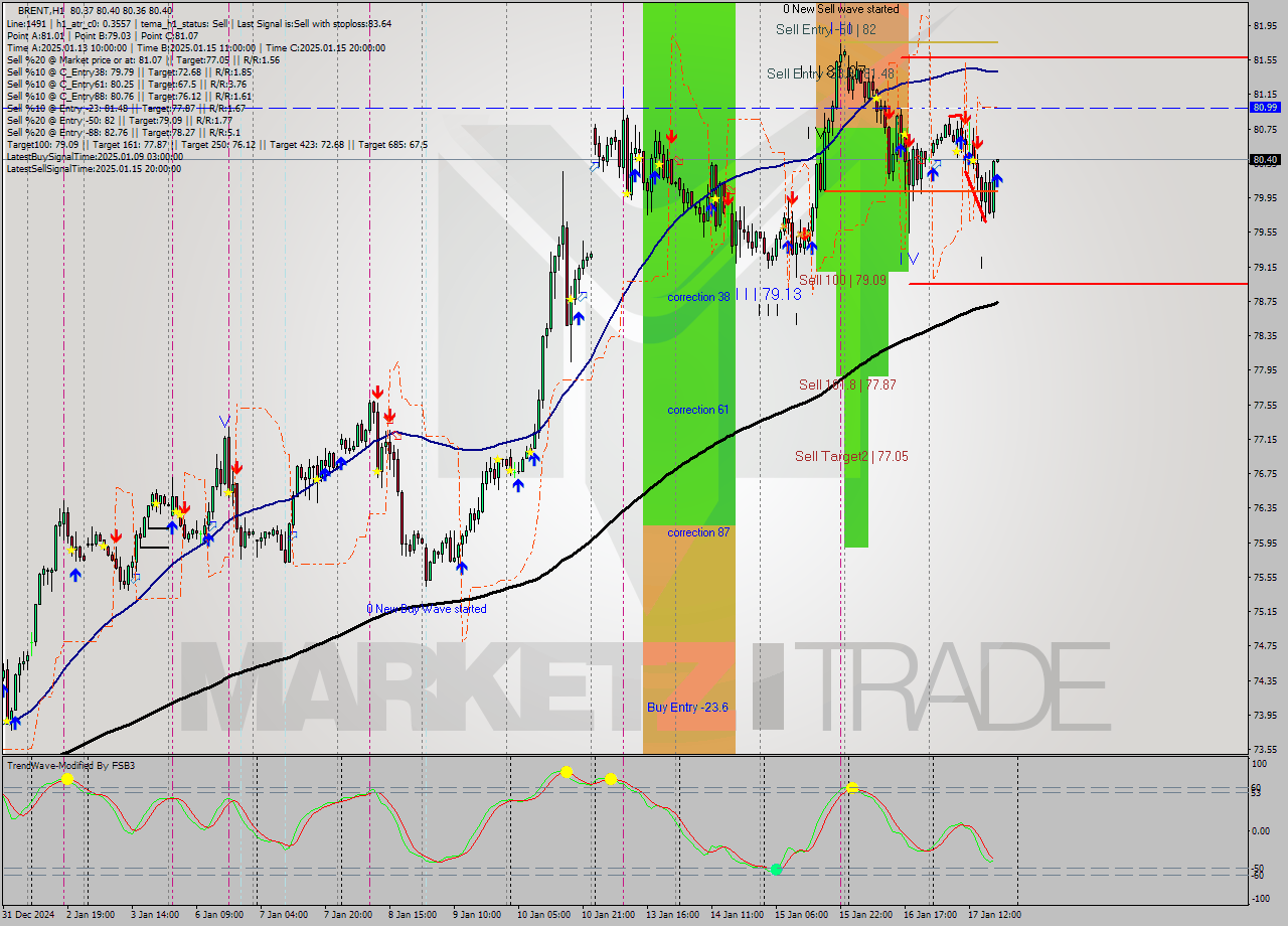 BRENT MultiTimeframe analysis at date 2025.01.17 19:00