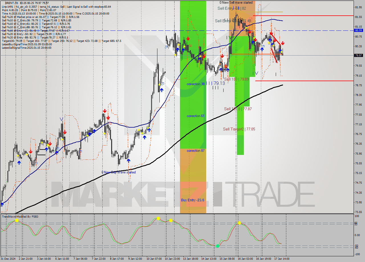 BRENT MultiTimeframe analysis at date 2025.01.17 21:28