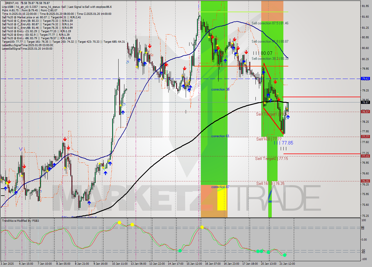 BRENT MultiTimeframe analysis at date 2025.01.21 19:13