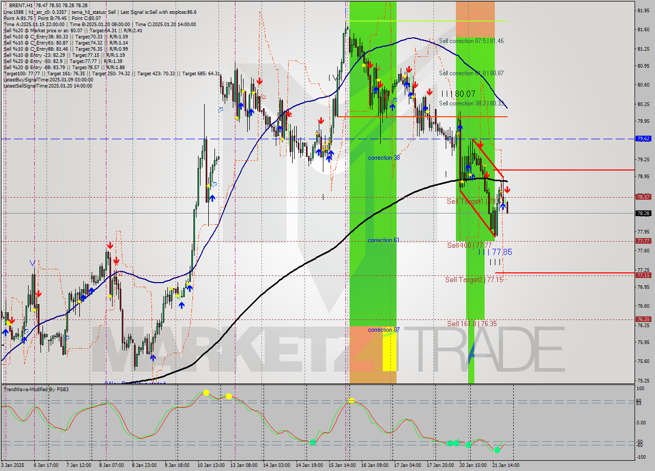 BRENT MultiTimeframe analysis at date 2025.01.21 21:09