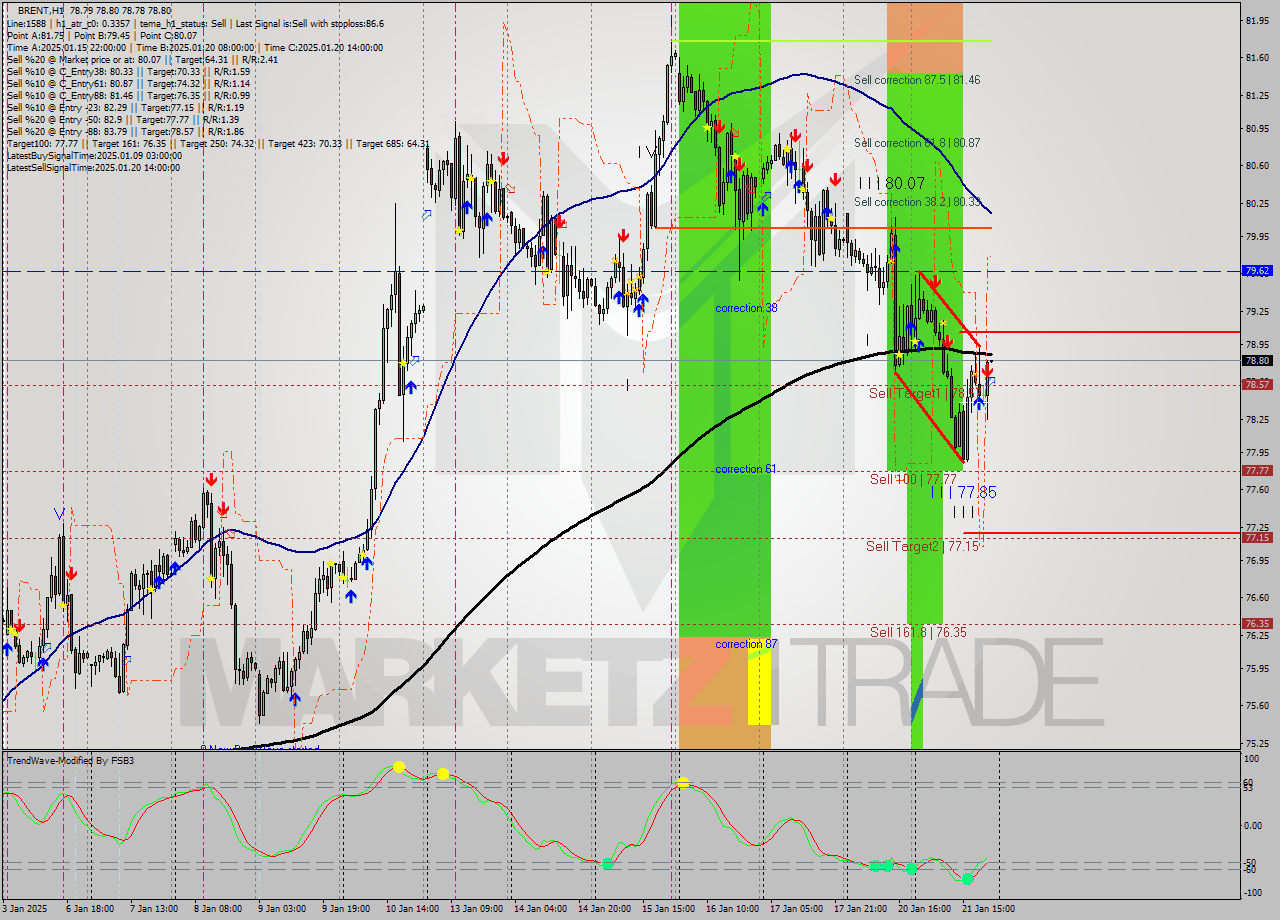BRENT MultiTimeframe analysis at date 2025.01.21 22:00