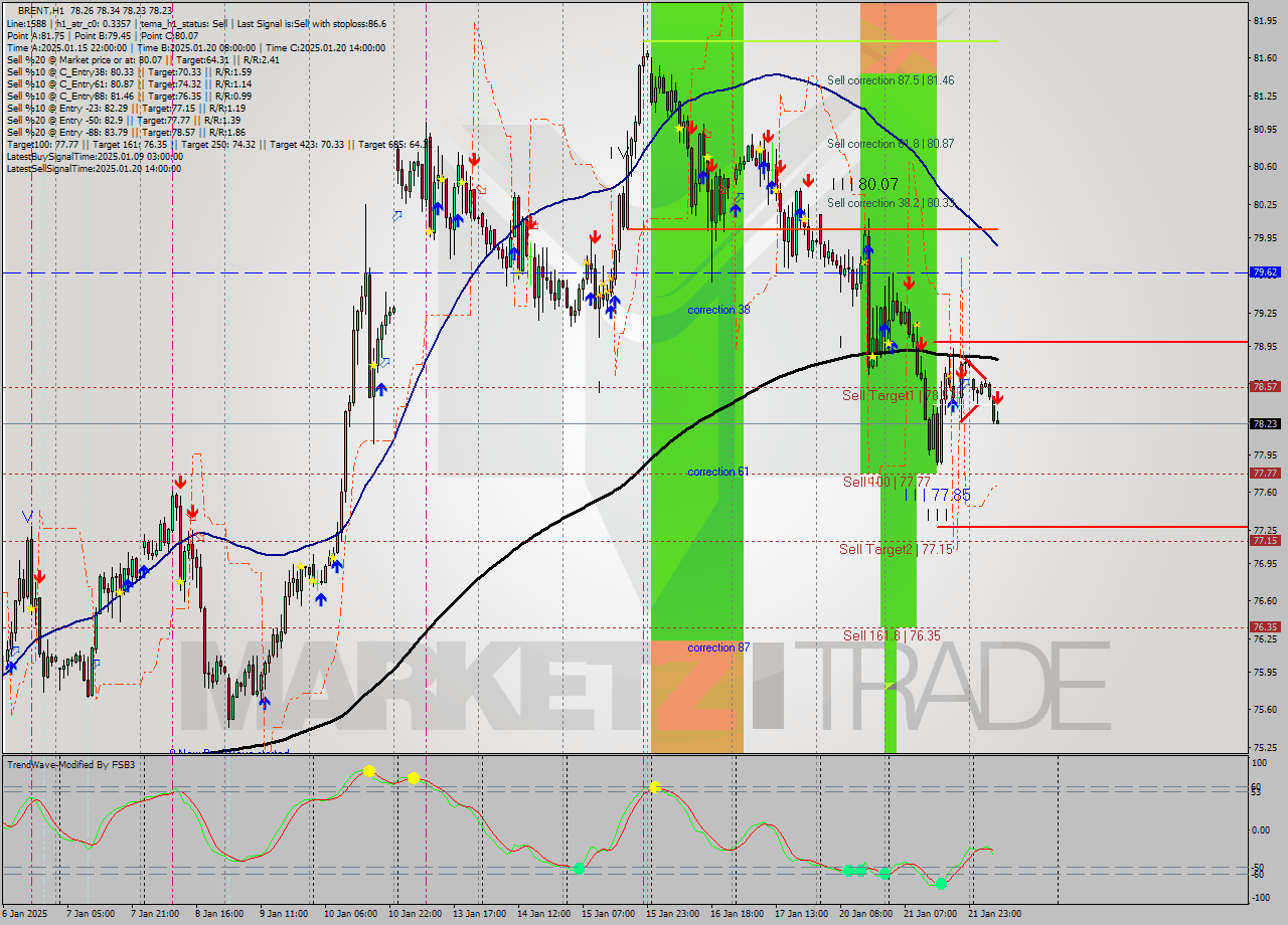 BRENT MultiTimeframe analysis at date 2025.01.22 09:12