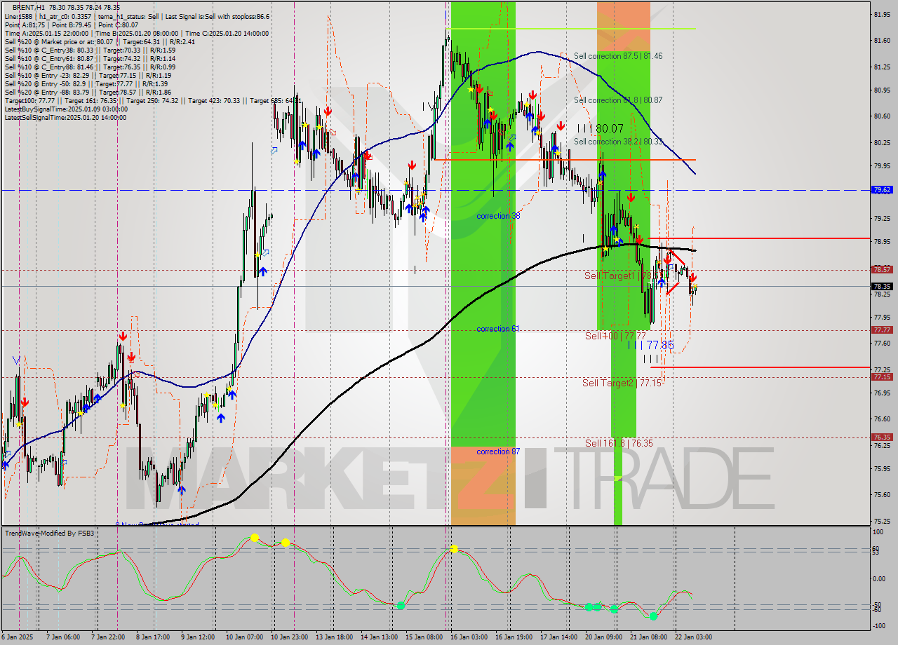BRENT MultiTimeframe analysis at date 2025.01.22 10:10