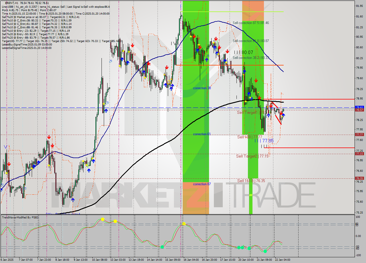 BRENT MultiTimeframe analysis at date 2025.01.22 11:01