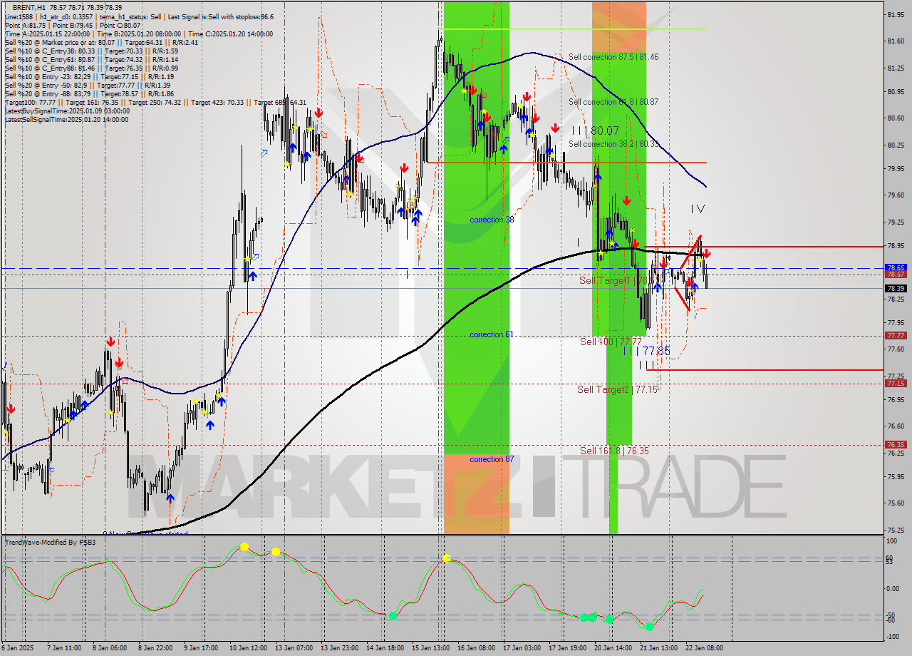 BRENT MultiTimeframe analysis at date 2025.01.22 15:26