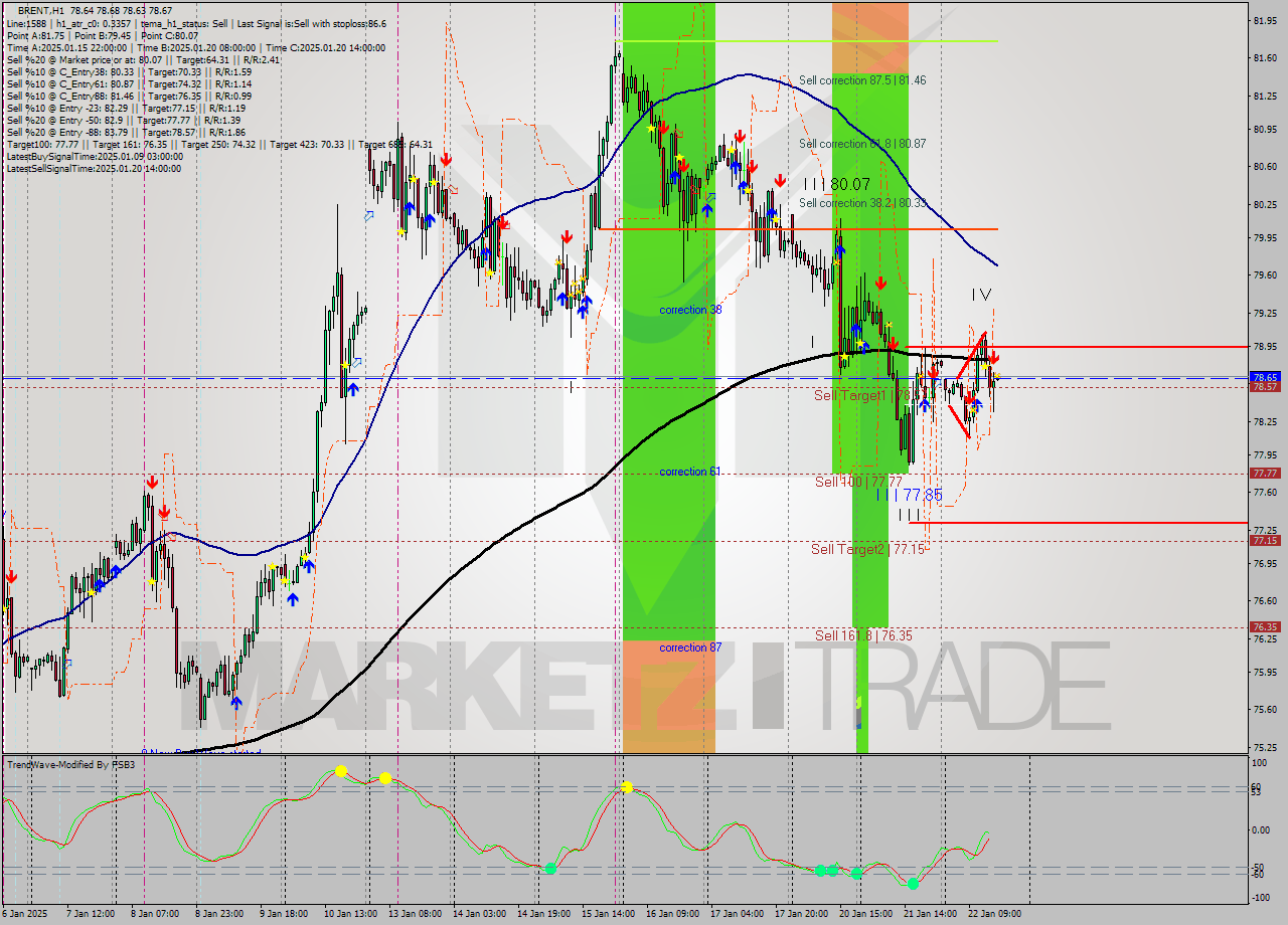 BRENT MultiTimeframe analysis at date 2025.01.22 16:00
