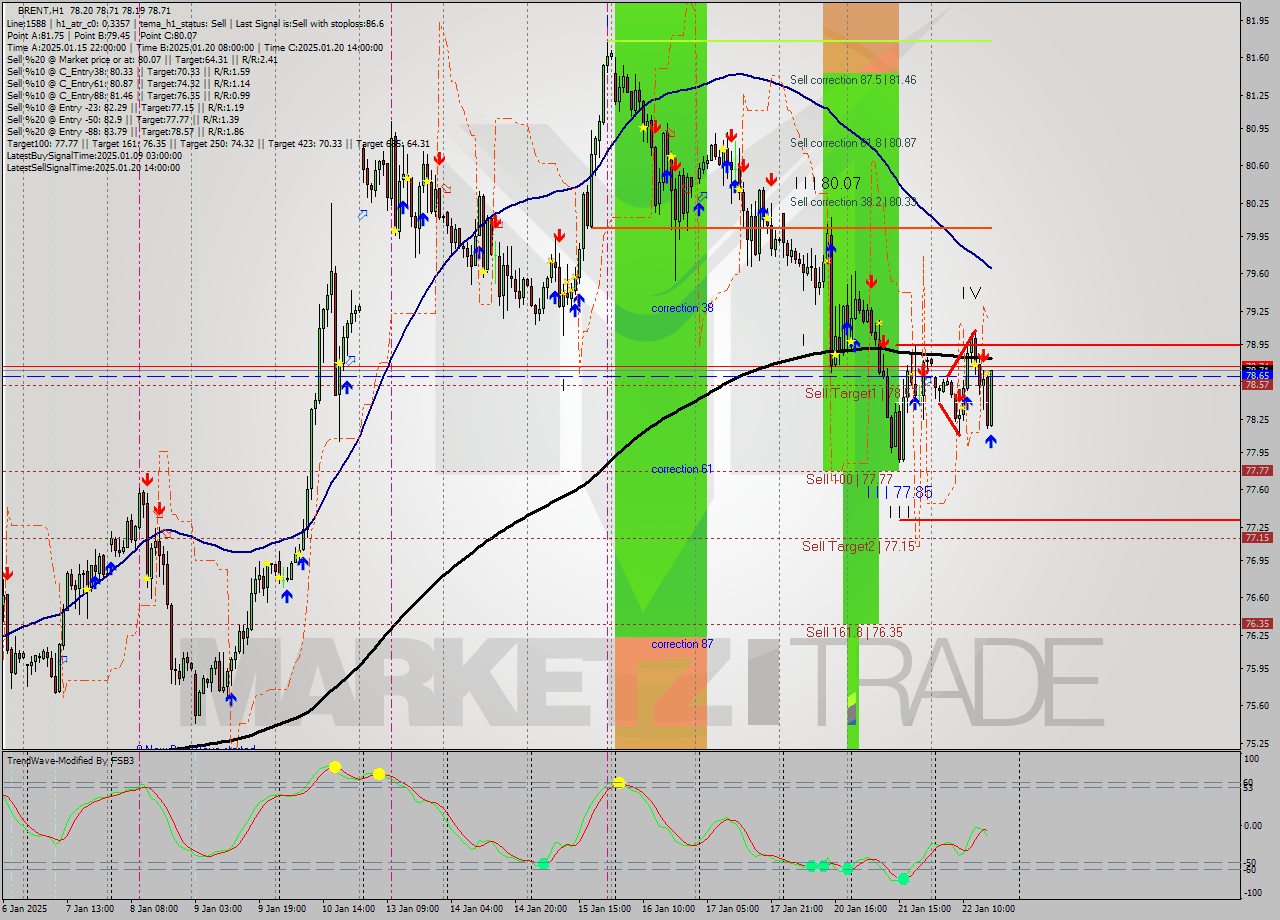 BRENT MultiTimeframe analysis at date 2025.01.22 17:47