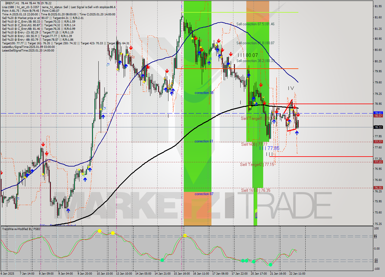 BRENT MultiTimeframe analysis at date 2025.01.22 18:10