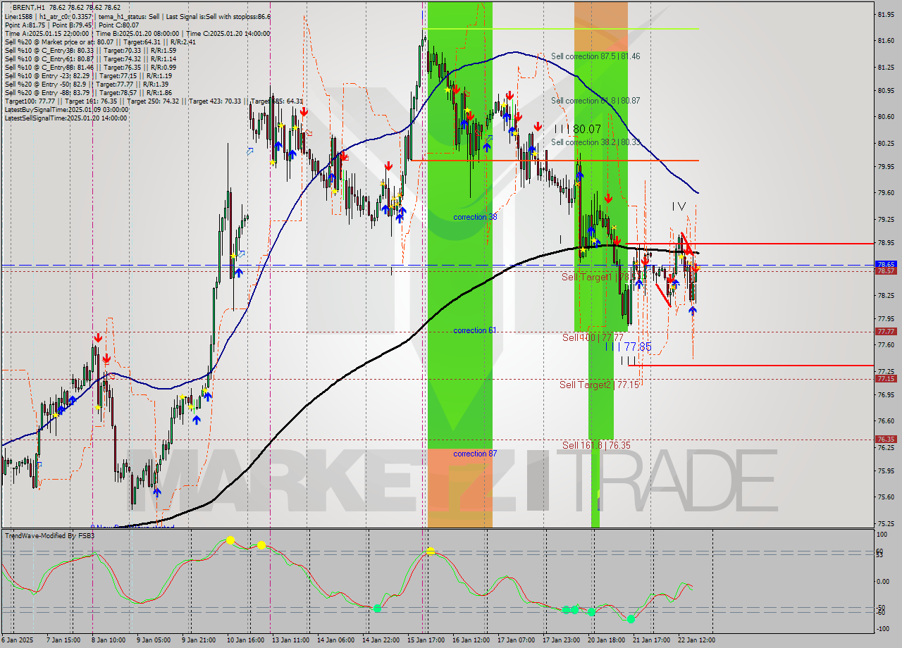 BRENT MultiTimeframe analysis at date 2025.01.22 19:00