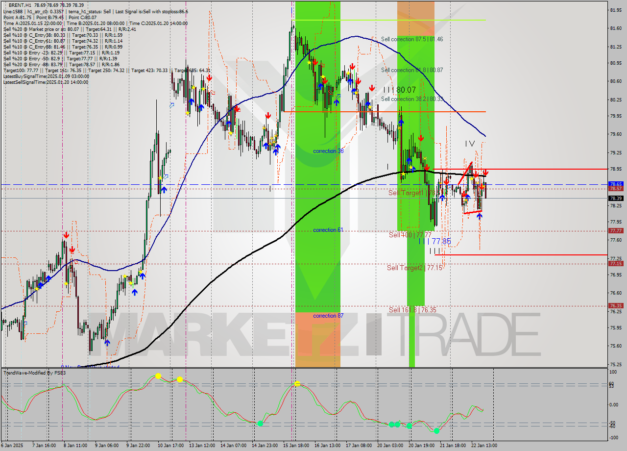 BRENT MultiTimeframe analysis at date 2025.01.22 20:38