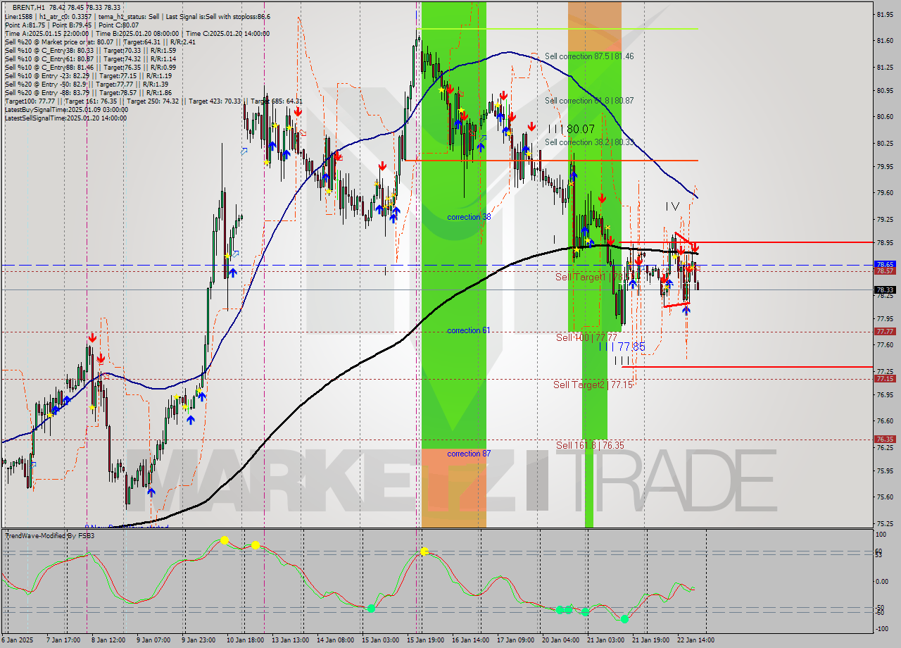 BRENT MultiTimeframe analysis at date 2025.01.22 21:10