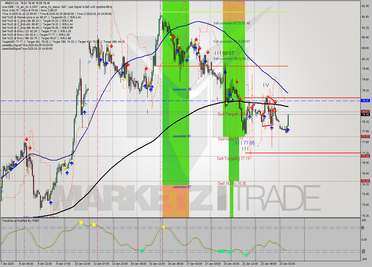 BRENT MultiTimeframe analysis at date 2025.01.23 10:36