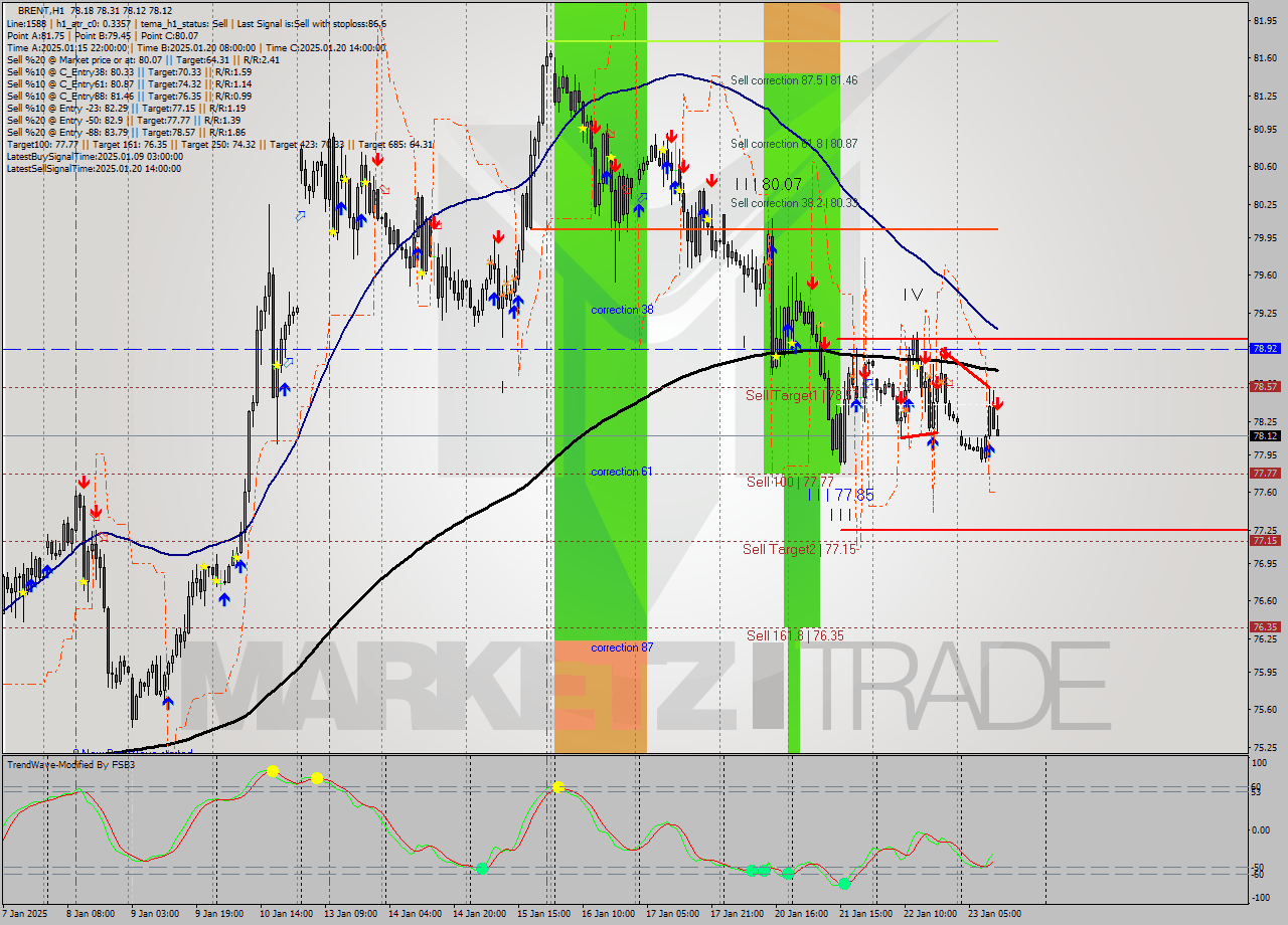 BRENT MultiTimeframe analysis at date 2025.01.23 12:31