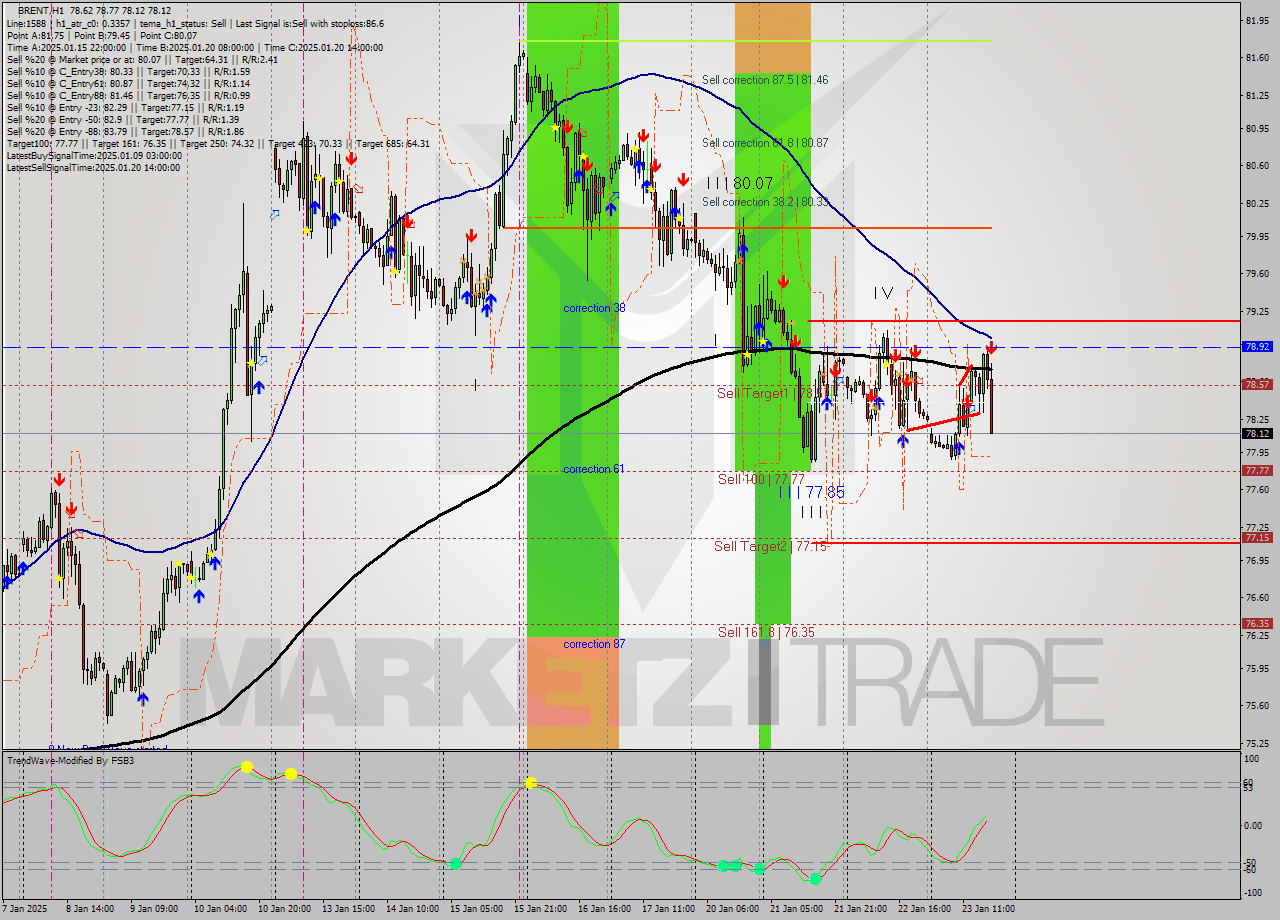 BRENT MultiTimeframe analysis at date 2025.01.23 18:14