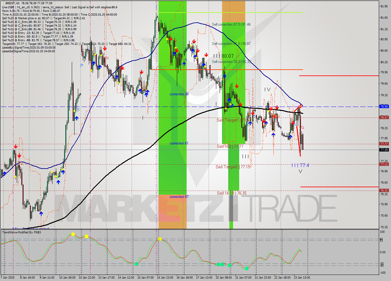 BRENT MultiTimeframe analysis at date 2025.01.23 20:40