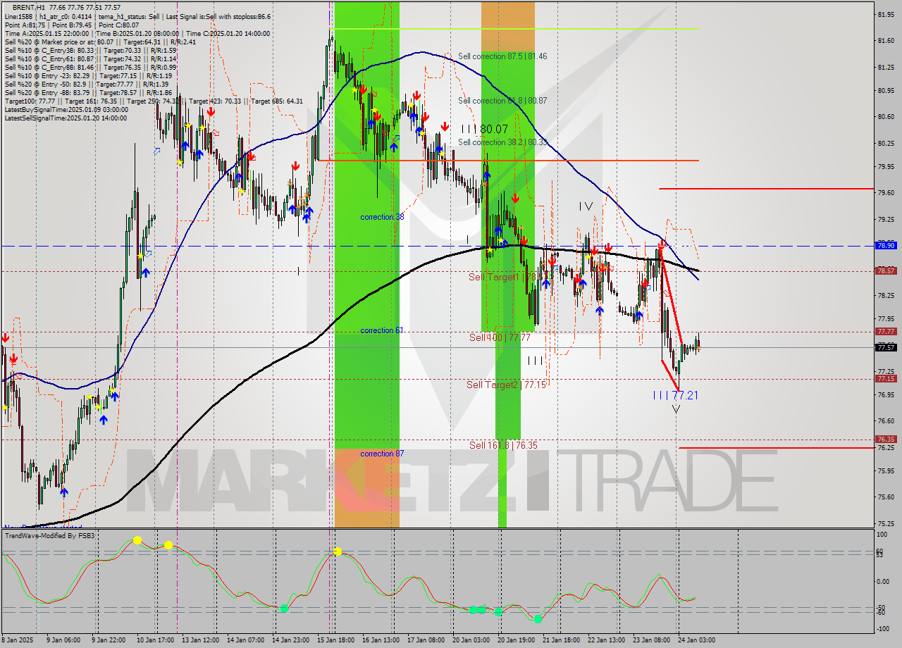 BRENT MultiTimeframe analysis at date 2025.01.24 10:19