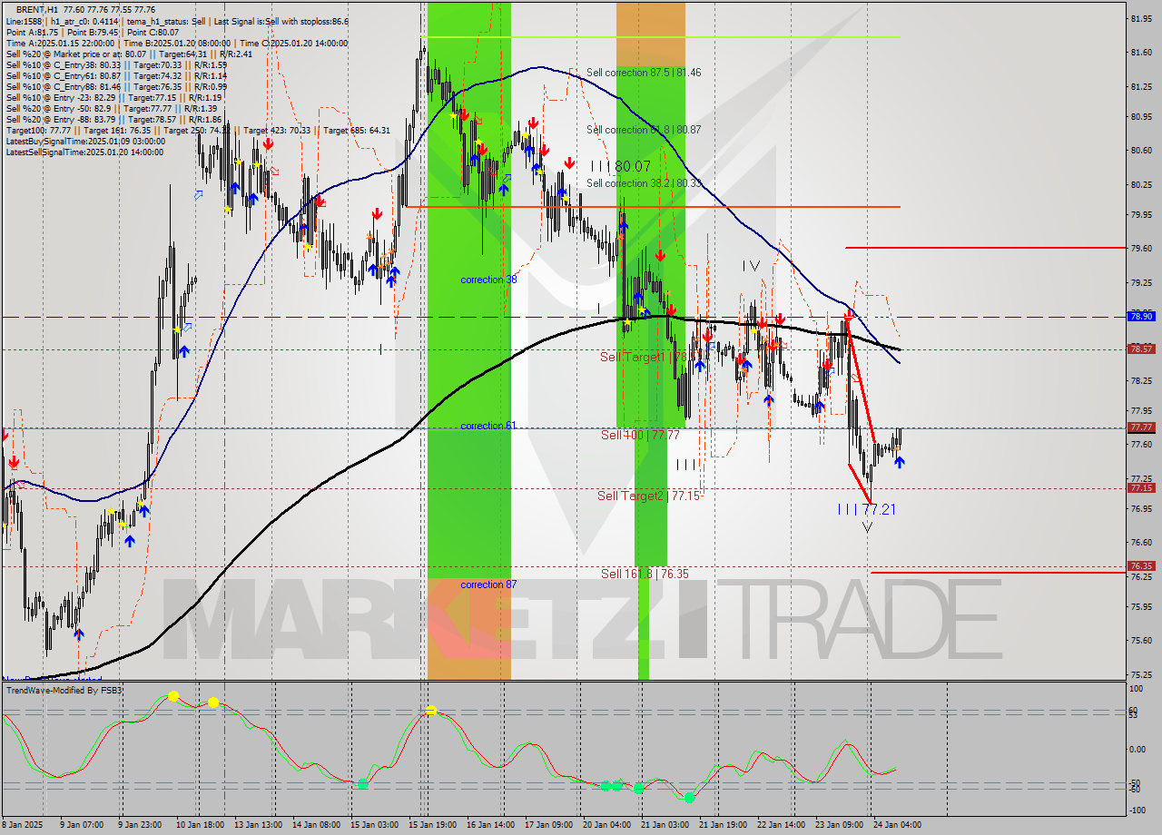 BRENT MultiTimeframe analysis at date 2025.01.24 11:06