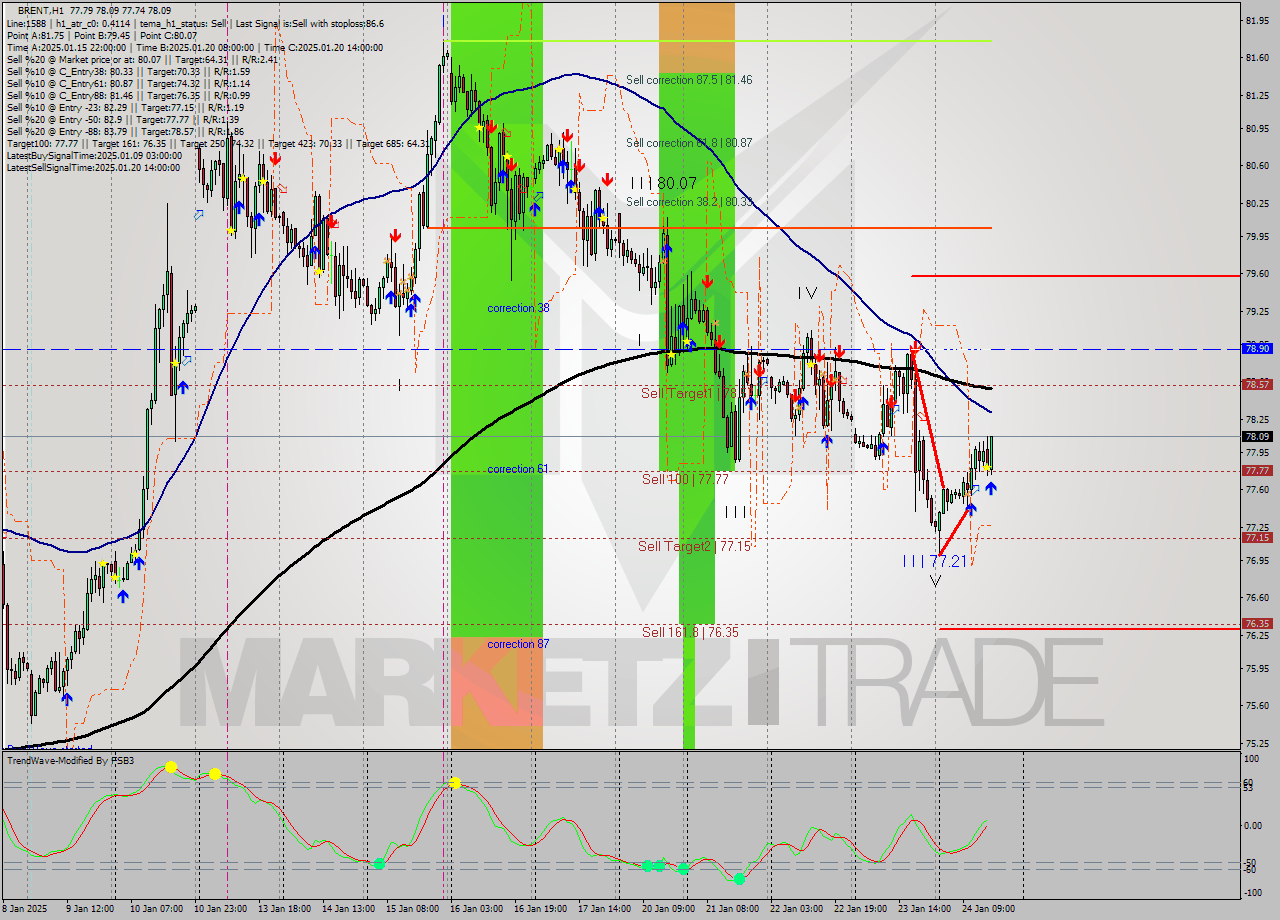 BRENT MultiTimeframe analysis at date 2025.01.24 16:37