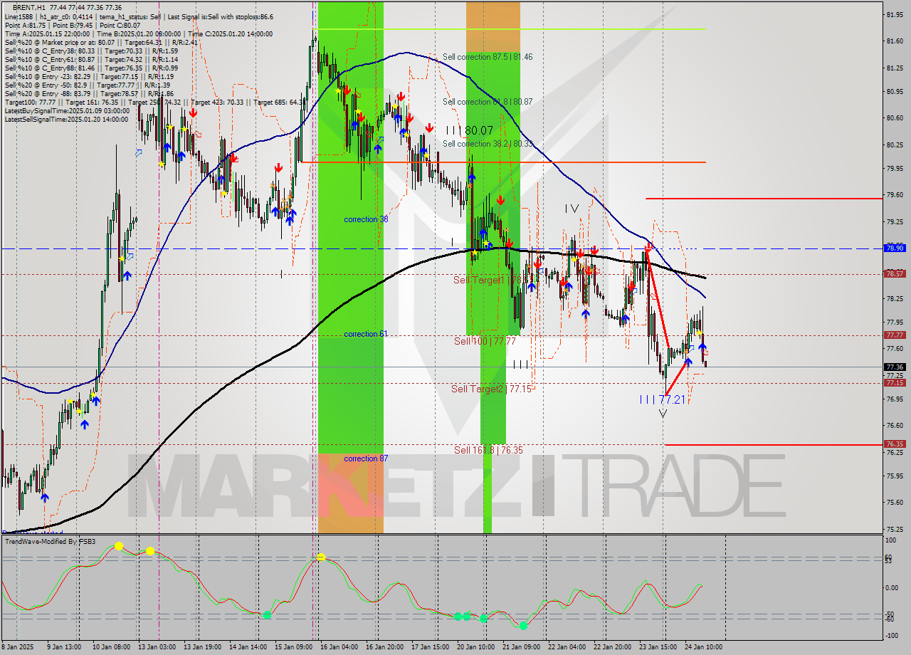 BRENT MultiTimeframe analysis at date 2025.01.24 17:00