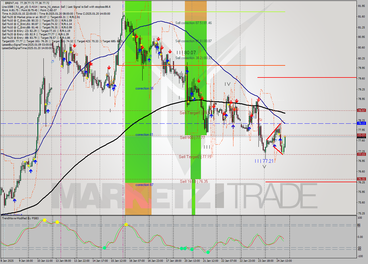 BRENT MultiTimeframe analysis at date 2025.01.24 20:35