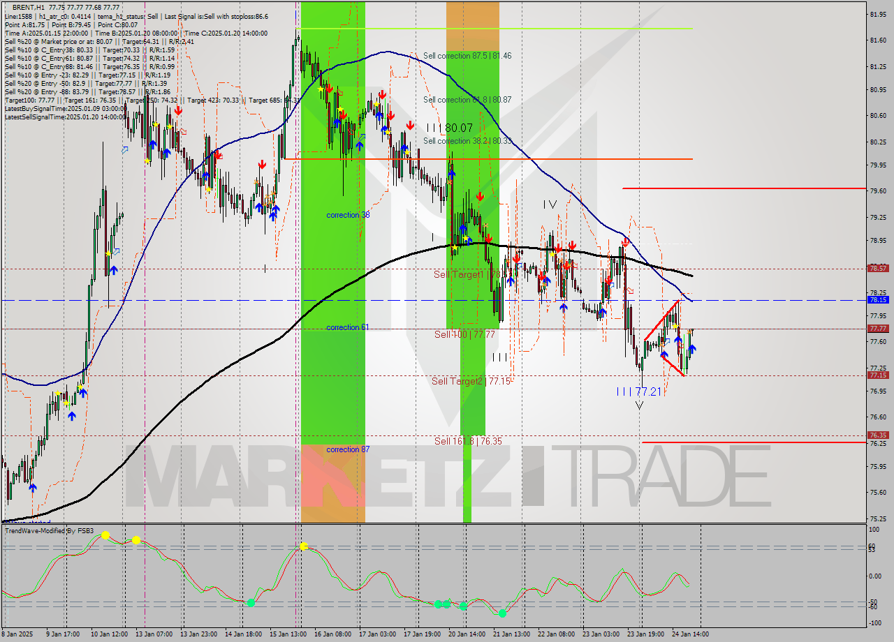 BRENT MultiTimeframe analysis at date 2025.01.24 21:03