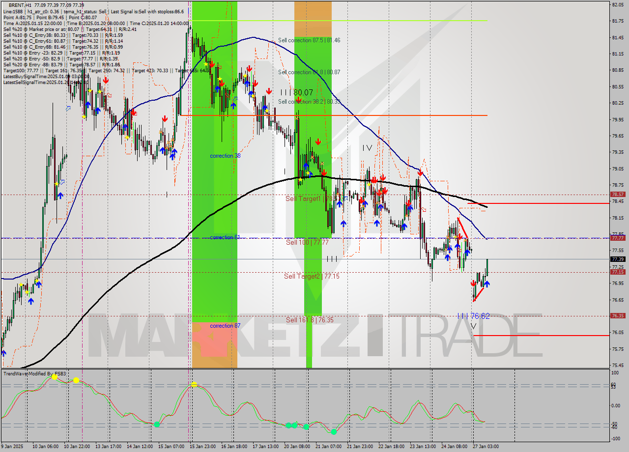 BRENT MultiTimeframe analysis at date 2025.01.27 10:28