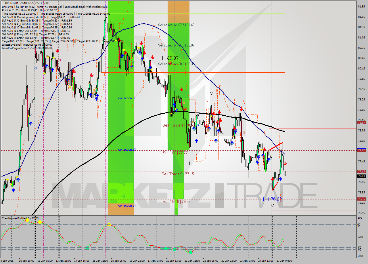 BRENT MultiTimeframe analysis at date 2025.01.27 14:11