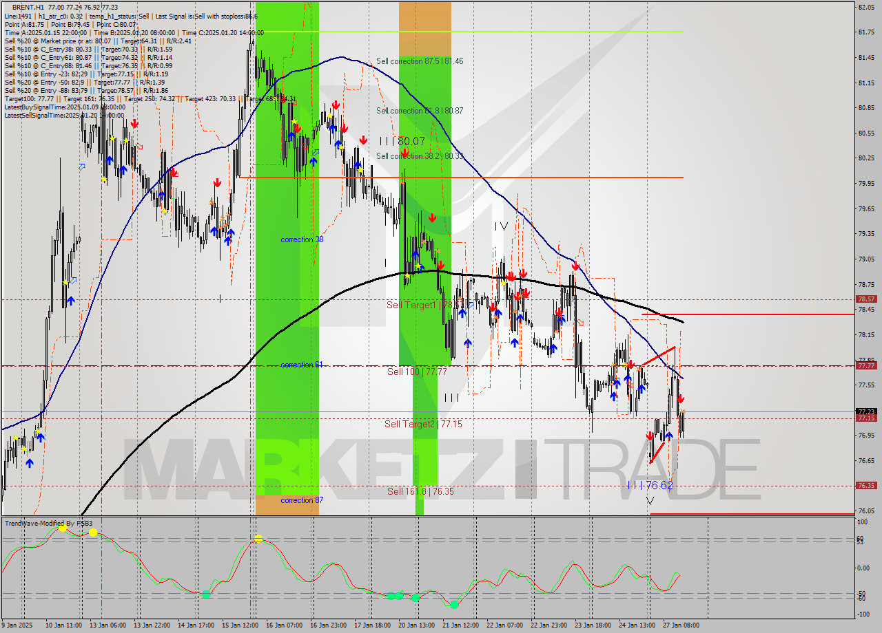 BRENT MultiTimeframe analysis at date 2025.01.27 15:40